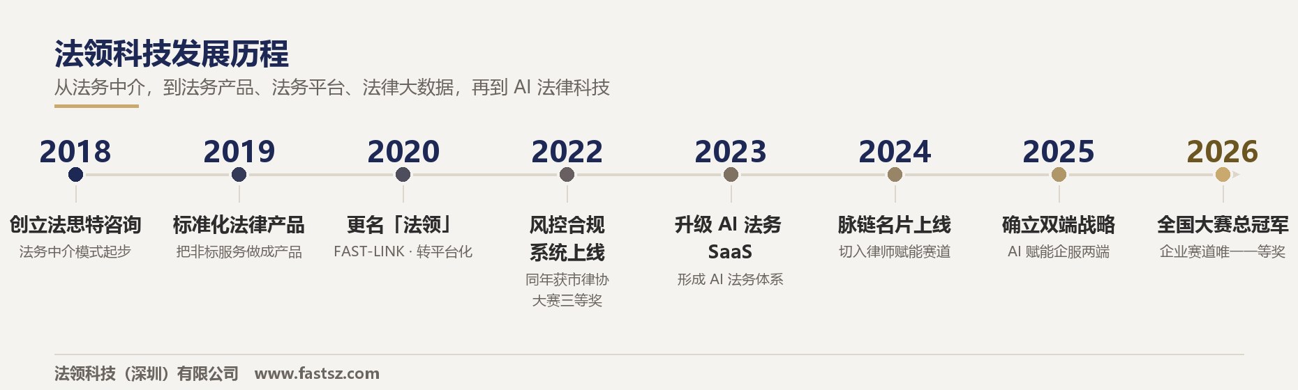 法领科技发展历程：2018 创立法思特咨询 → 2019 标准化法律产品 → 2020 更名法领 → 2022 风控合规系统上线 → 2023 升级 AI 法务 SaaS → 2024 脉链名片上线 → 2025 确立双端战略 → 2026 全国大赛企业赛道总冠军